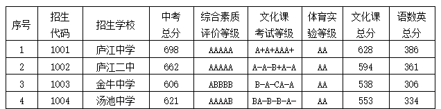 廬江中考2022錄取分?jǐn)?shù)線