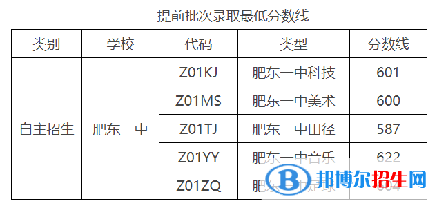 肥東中考2022錄取分數(shù)線