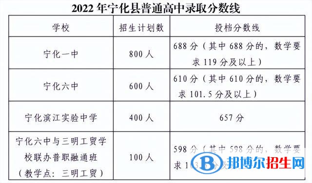 寧化中考2022錄取分數(shù)線