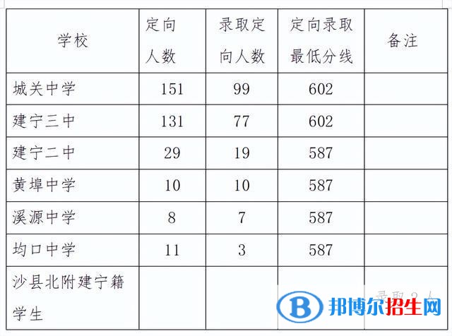 建寧中考2022錄取分數(shù)線