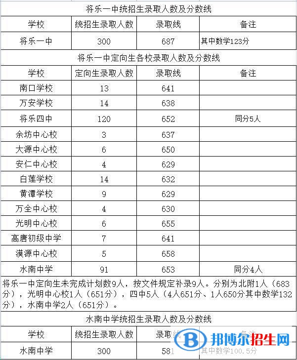 將樂中考2022錄取分?jǐn)?shù)線