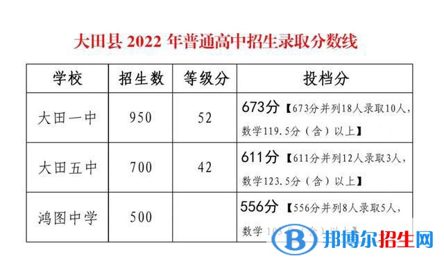 大田中考2022錄取分數(shù)線