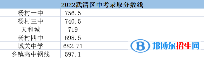 天津中考武清區(qū)2022錄取分?jǐn)?shù)線（2023參考）