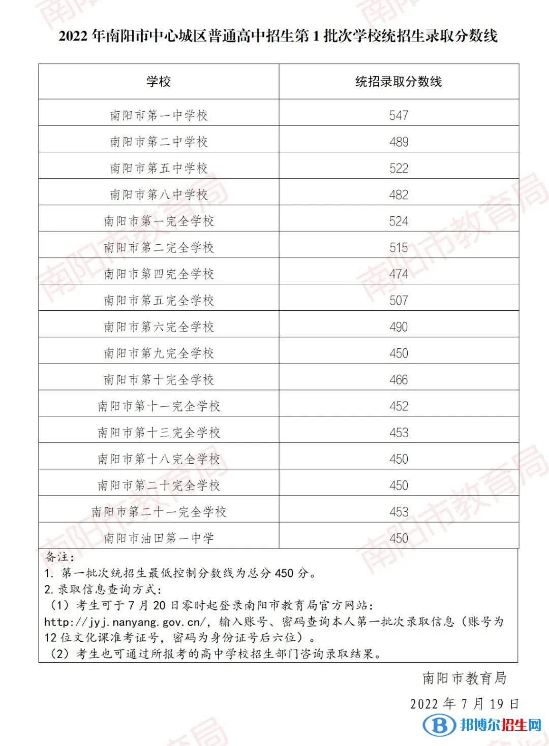 南陽(yáng)中考2022錄取分?jǐn)?shù)線(xiàn)