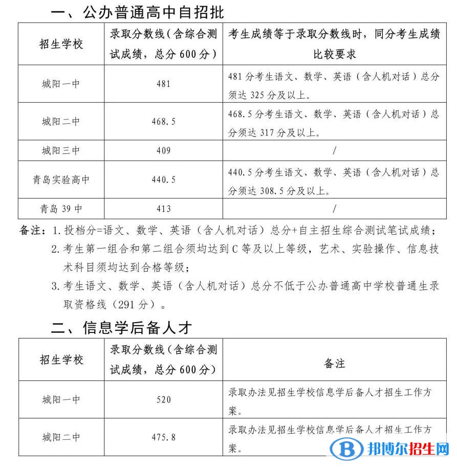 青島市城陽區(qū)中考2022錄取分數(shù)線