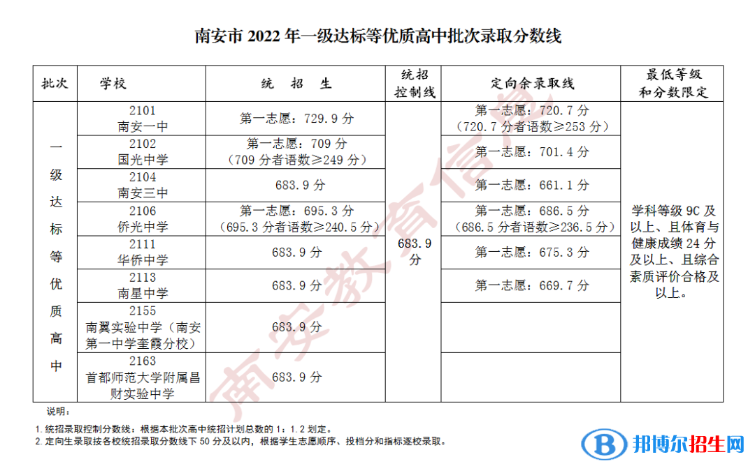 南安中考2022錄取分?jǐn)?shù)線