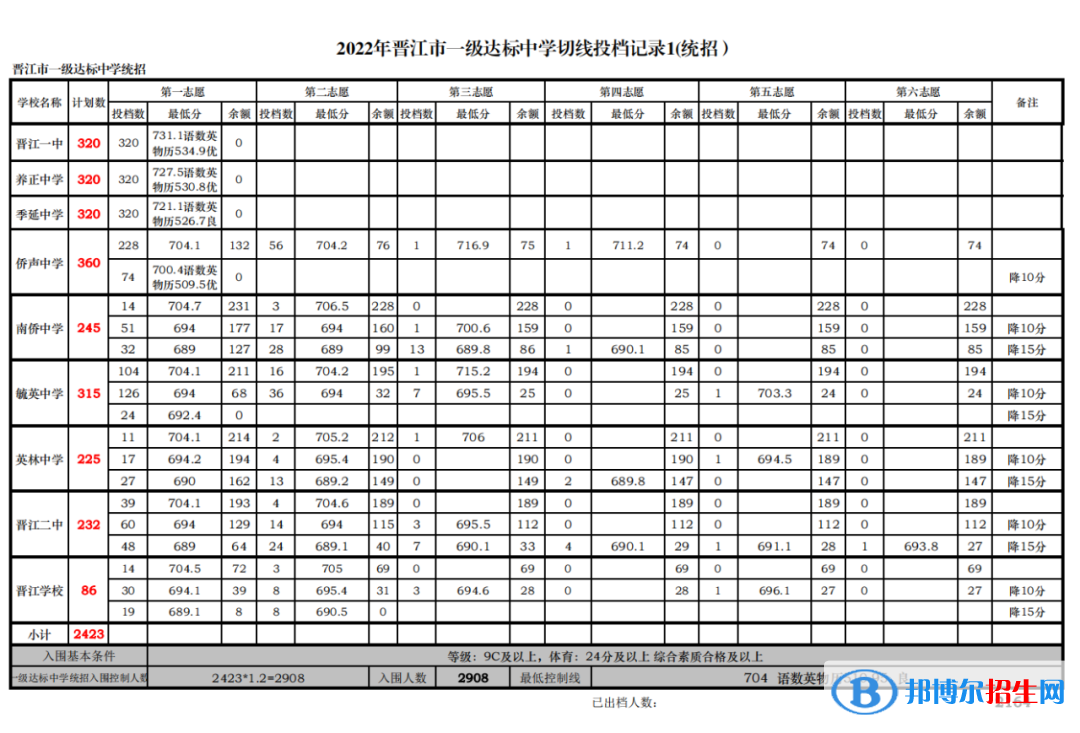 晉江中考2022錄取分?jǐn)?shù)線