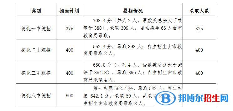 德化中考2022錄取分?jǐn)?shù)線