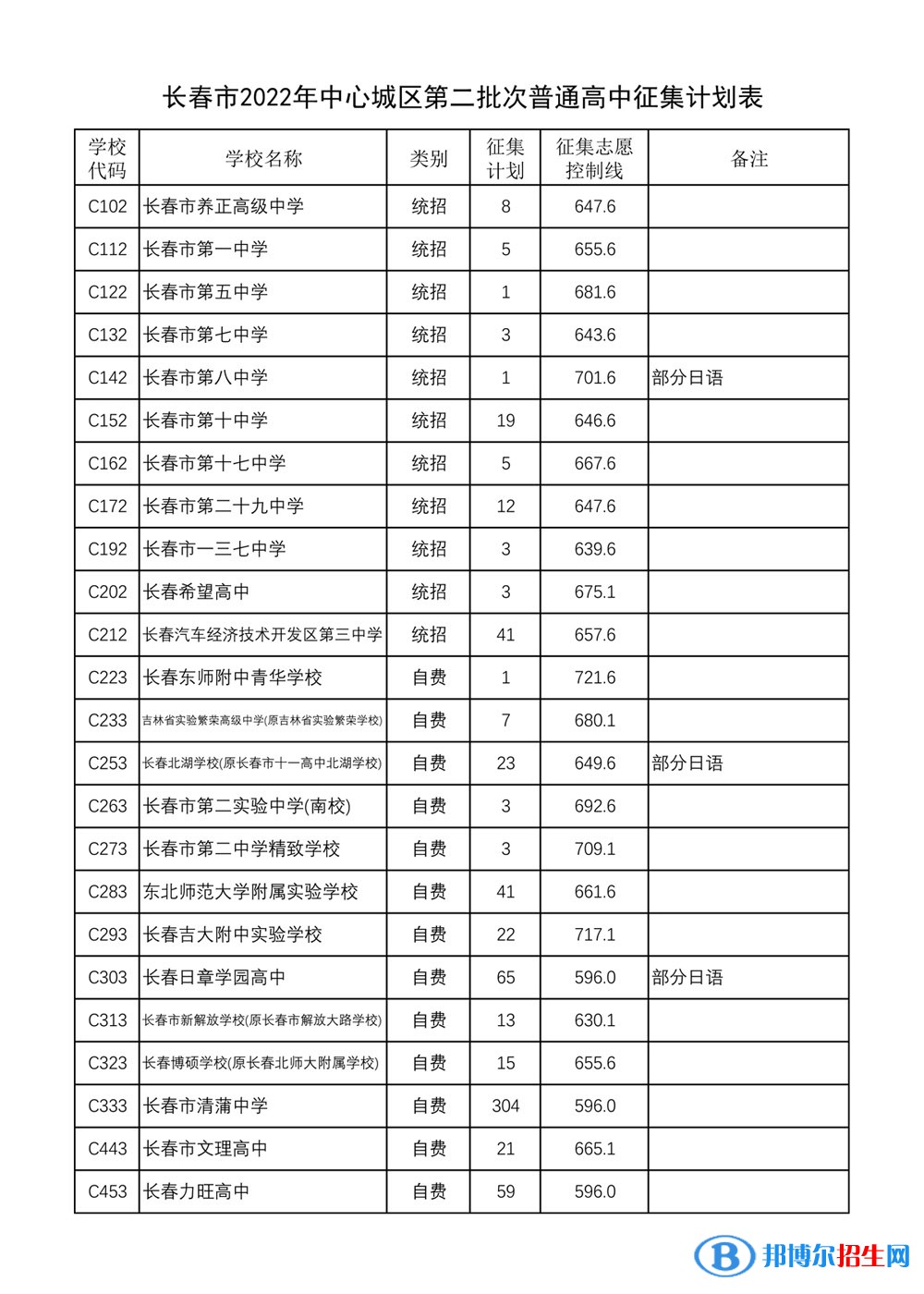 長春中考2022錄取分?jǐn)?shù)線