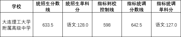 大連理工大學(xué)附屬高中錄取分?jǐn)?shù)線（2022大連理工大學(xué)附屬高中）