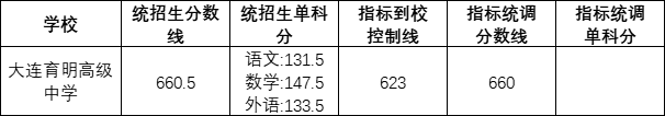 大連育明高中錄取分數線（2022年大連育明高中）