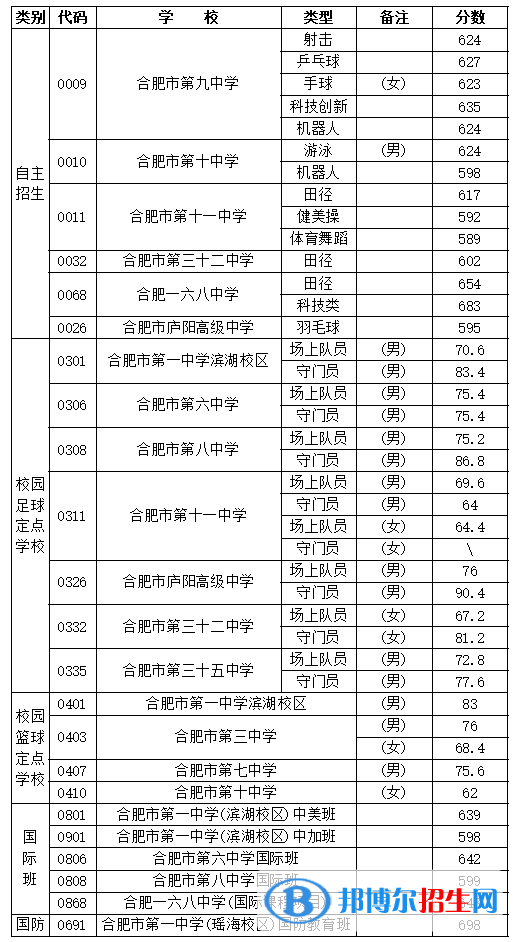 合肥中考2022錄取分?jǐn)?shù)線