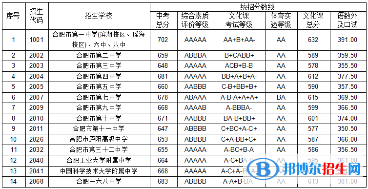 合肥中考2022錄取分?jǐn)?shù)線