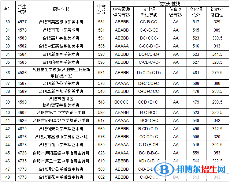 合肥中考2022錄取分?jǐn)?shù)線