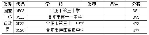 合肥中考2022錄取分?jǐn)?shù)線