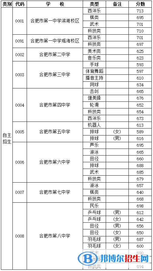 合肥中考2022錄取分?jǐn)?shù)線