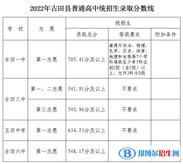 古田中考2022錄取分?jǐn)?shù)線