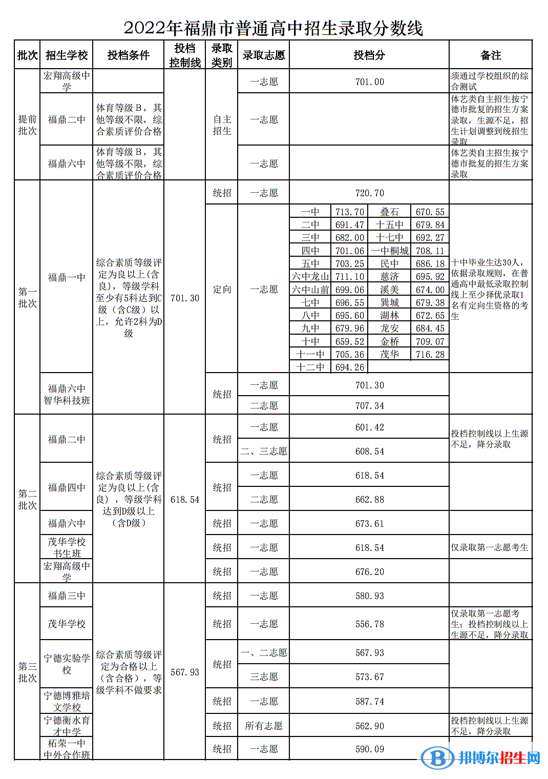 福鼎中考2022錄取分?jǐn)?shù)線