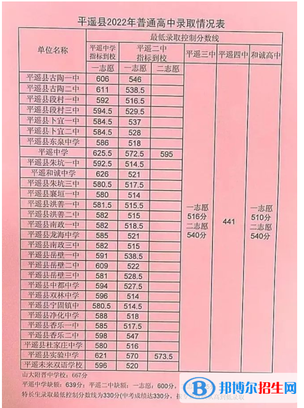 平遙中考2022錄取分數(shù)線