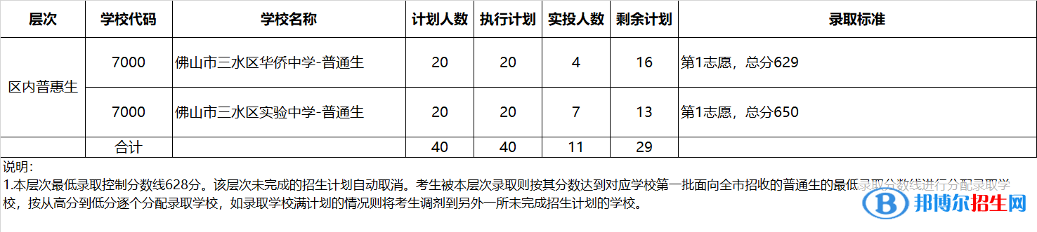 三水中考2022錄取分數(shù)線