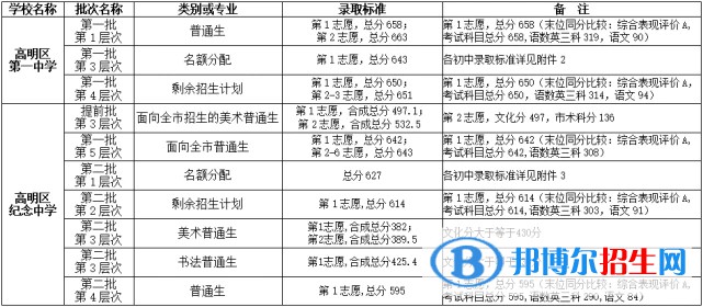 高明中考2022錄取分?jǐn)?shù)線