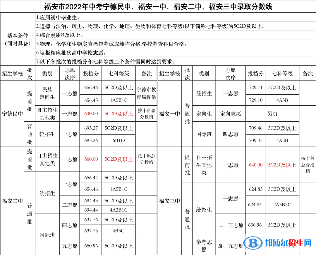 福安中考2022錄取分?jǐn)?shù)線