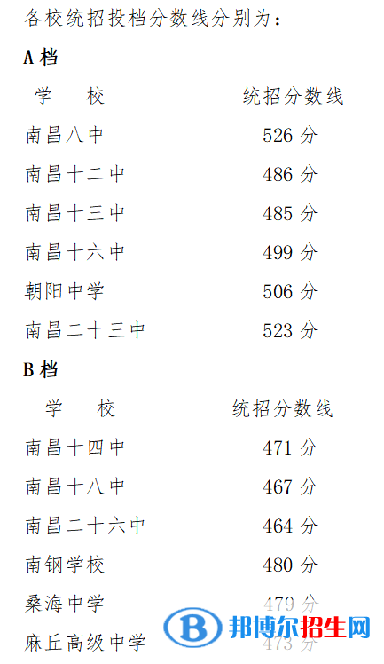 南昌中考2022錄取分?jǐn)?shù)線