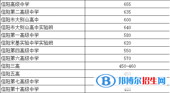 信陽中考2022錄取分?jǐn)?shù)線