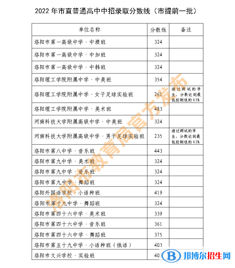 洛陽中招提前一批2022錄取分數(shù)線（2023參考）