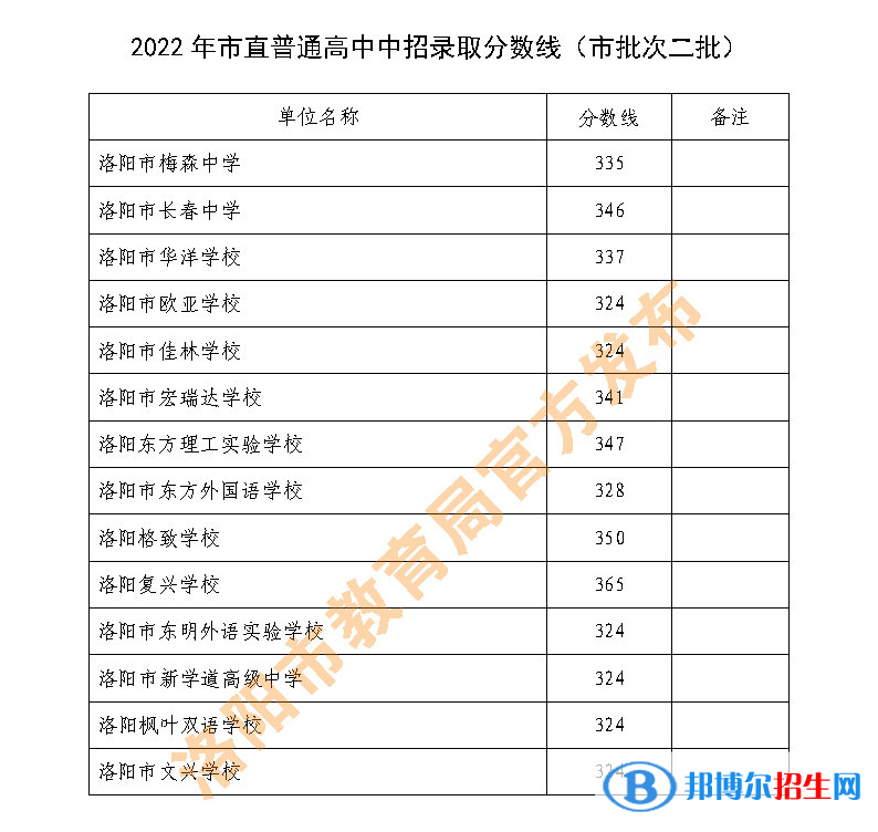 洛陽中考2022錄取分數(shù)線