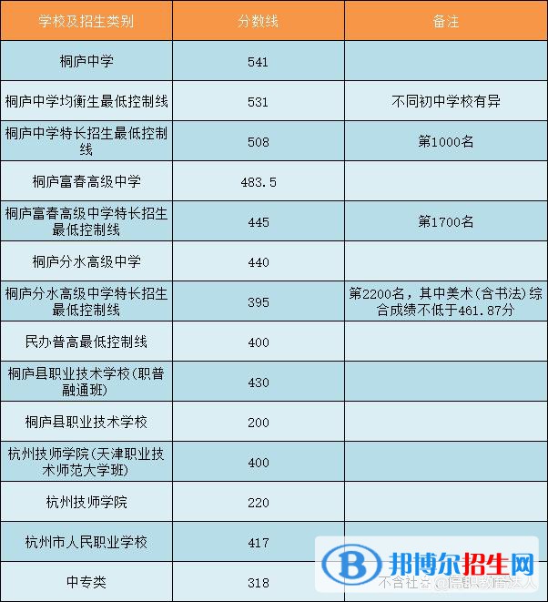 桐廬中考2022錄取分數(shù)線