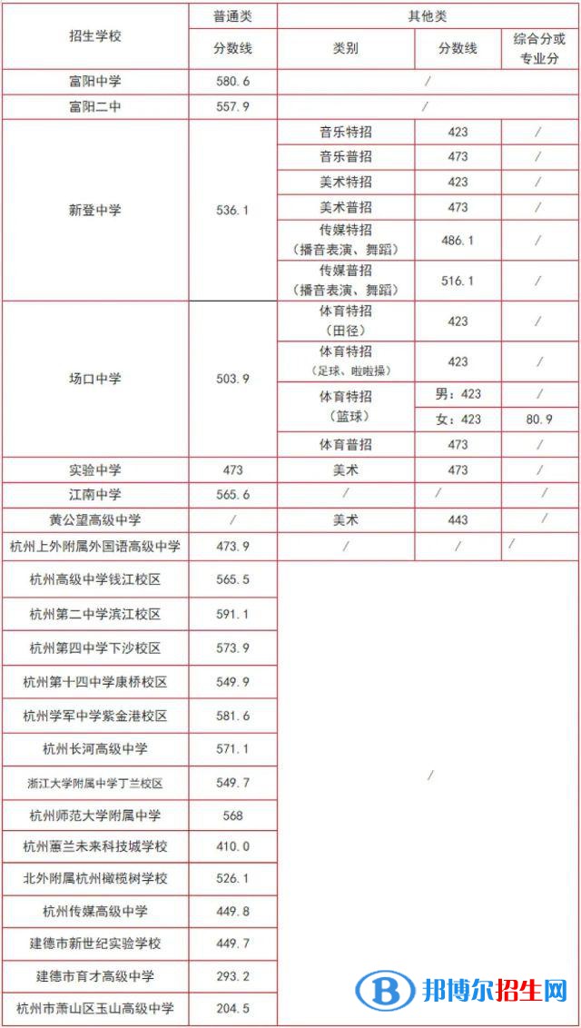 富陽中考2022錄取分?jǐn)?shù)線