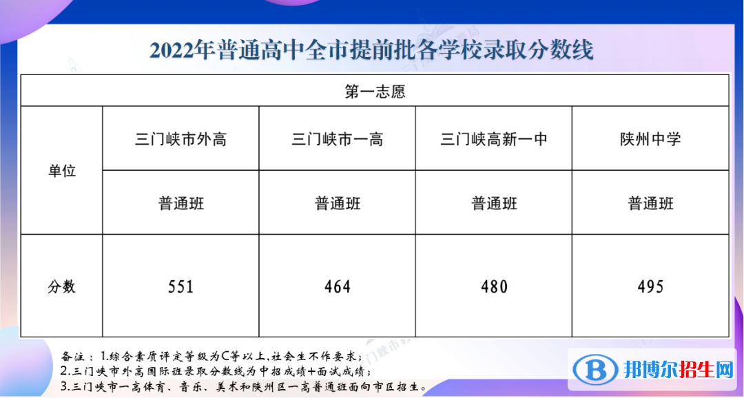 三門峽中考2022錄取分數(shù)線