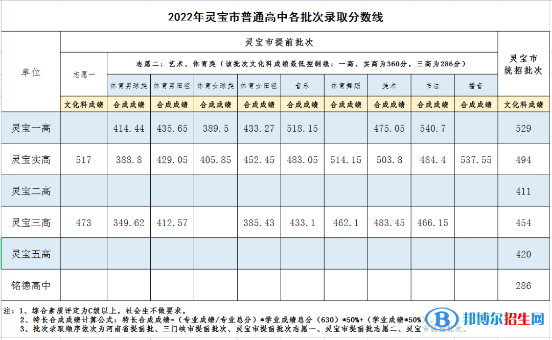 靈寶中考2022錄取分?jǐn)?shù)線