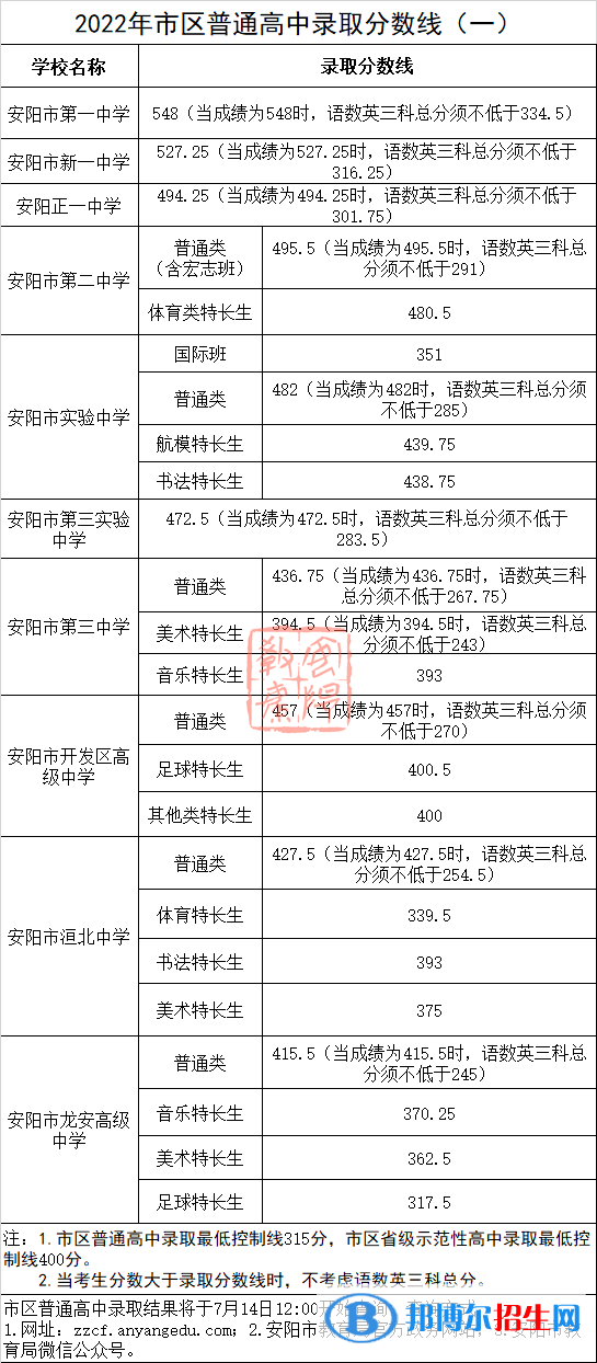 安陽中考2022錄取分數(shù)線