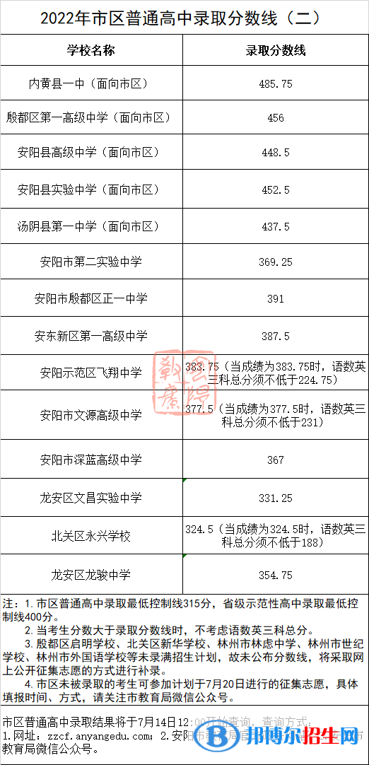 安陽中考2022錄取分數(shù)線