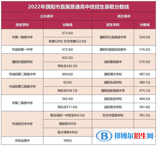 濮陽(yáng)中考2022錄取分?jǐn)?shù)線