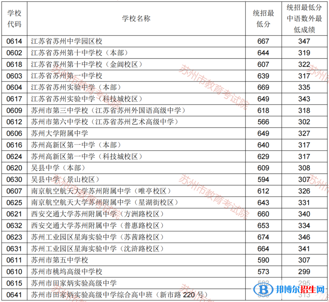 蘇州中考2022錄取分數(shù)線