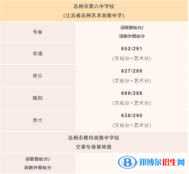 2022蘇州市區(qū)中考錄取分數(shù)線