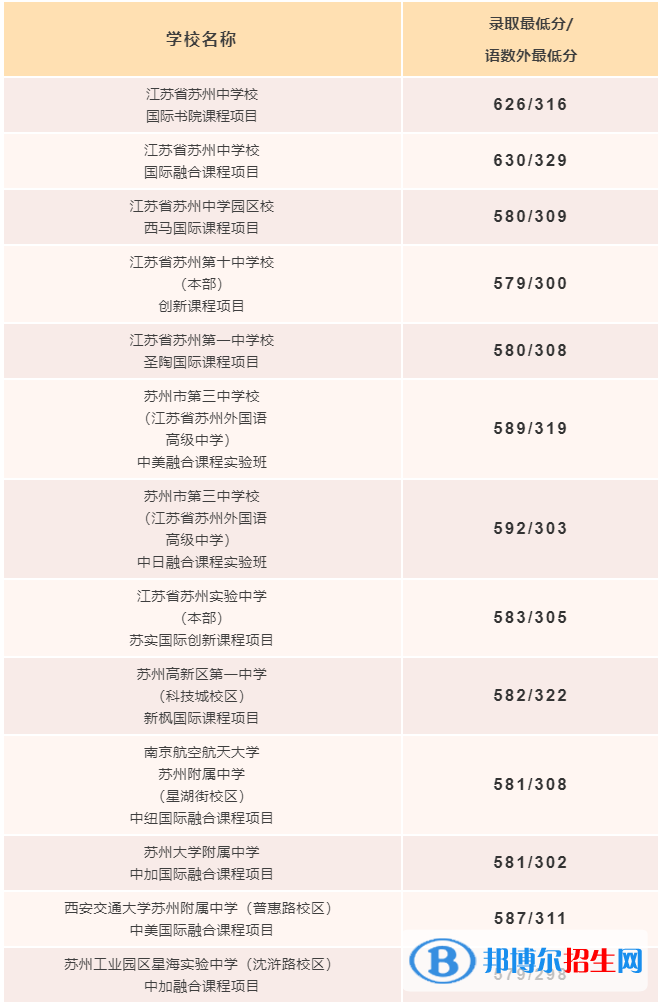 2022蘇州市區(qū)中考錄取分數(shù)線