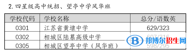 蘇州相城區(qū)中考2022錄取分?jǐn)?shù)線