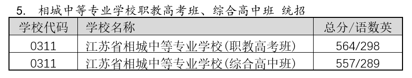 蘇州相城區(qū)中考2022錄取分?jǐn)?shù)線