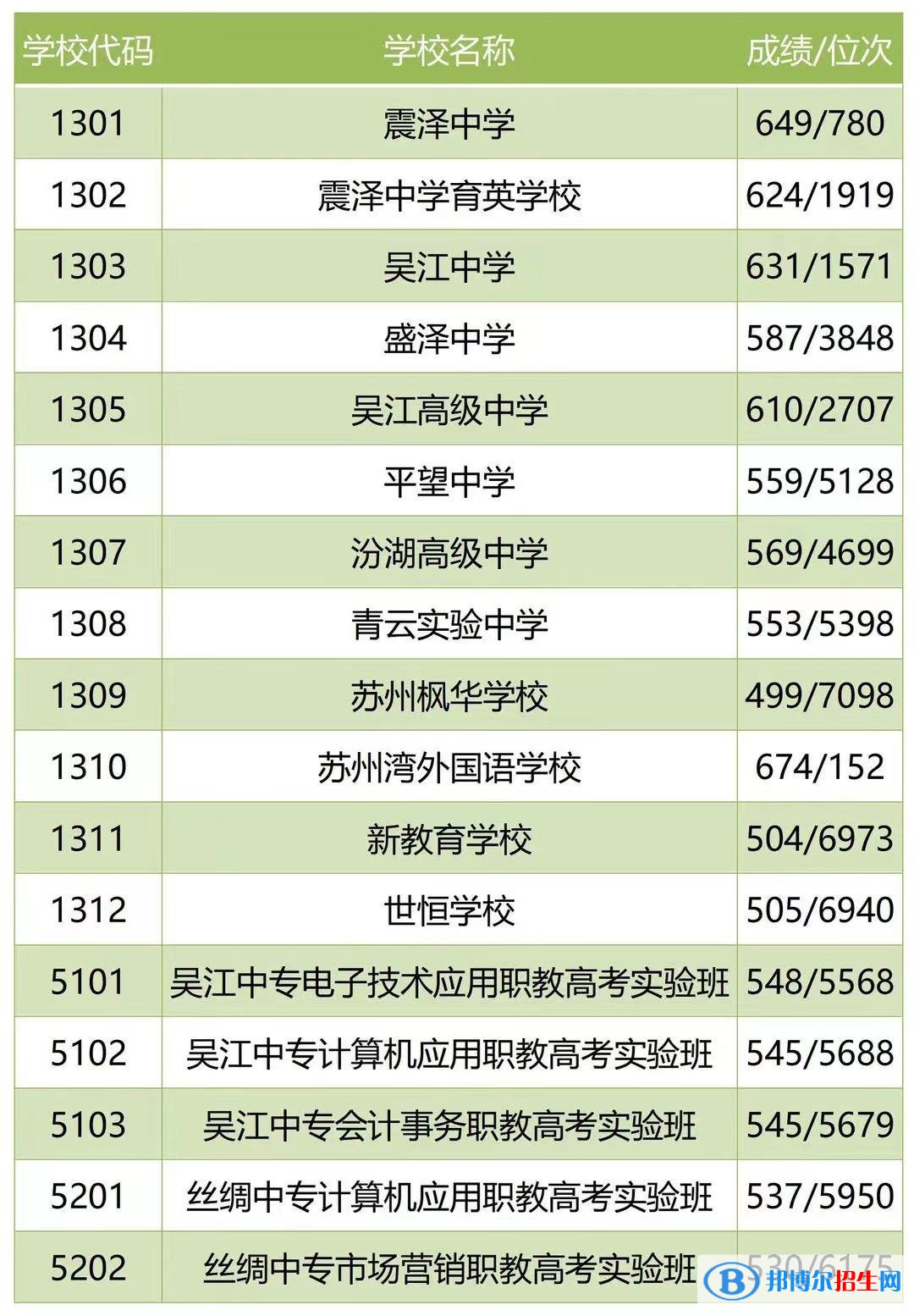 吳江中考2022錄取分?jǐn)?shù)線