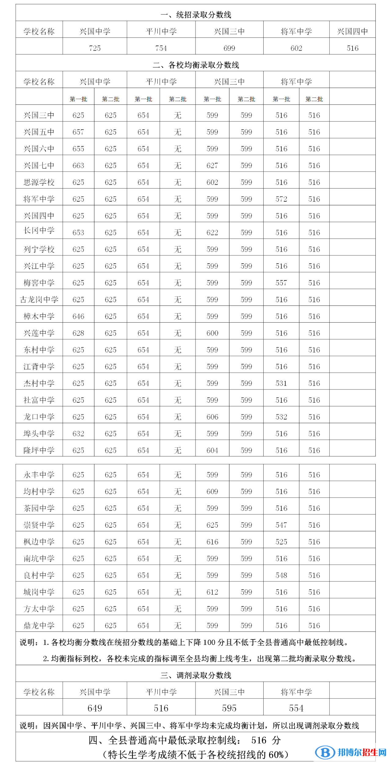 興國中考2022錄取分數(shù)線