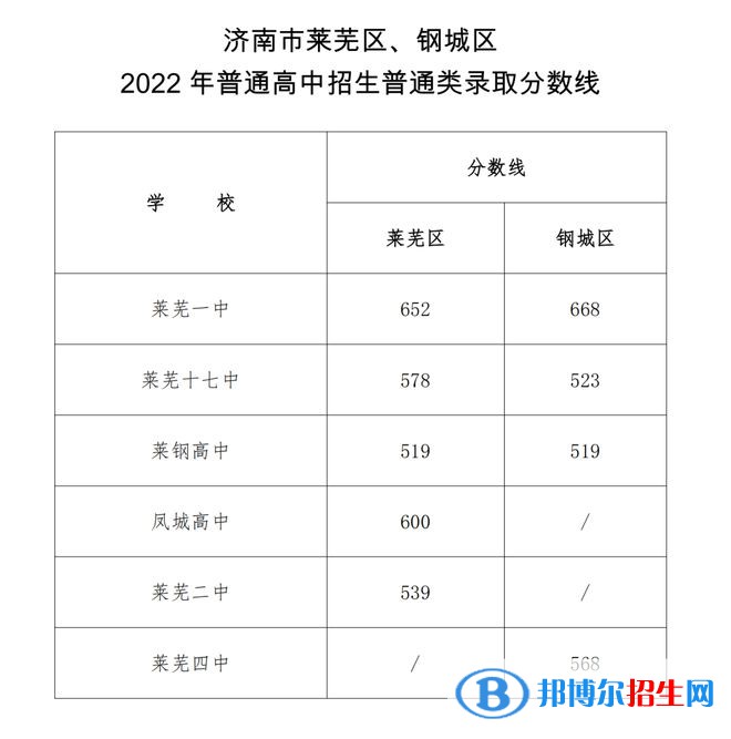 萊蕪中考2022錄取分數(shù)線