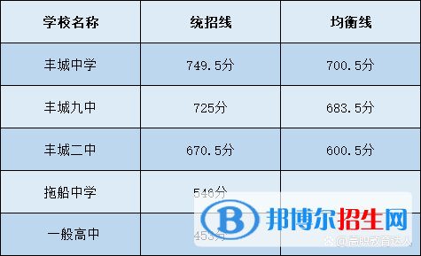 豐城中考2022錄取分數(shù)線