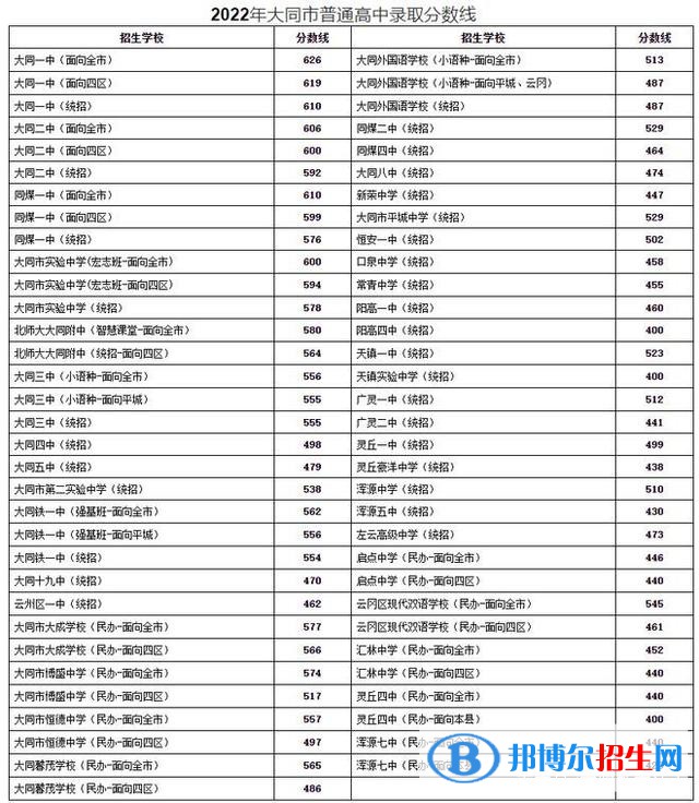 大同中考2022錄取分數(shù)線