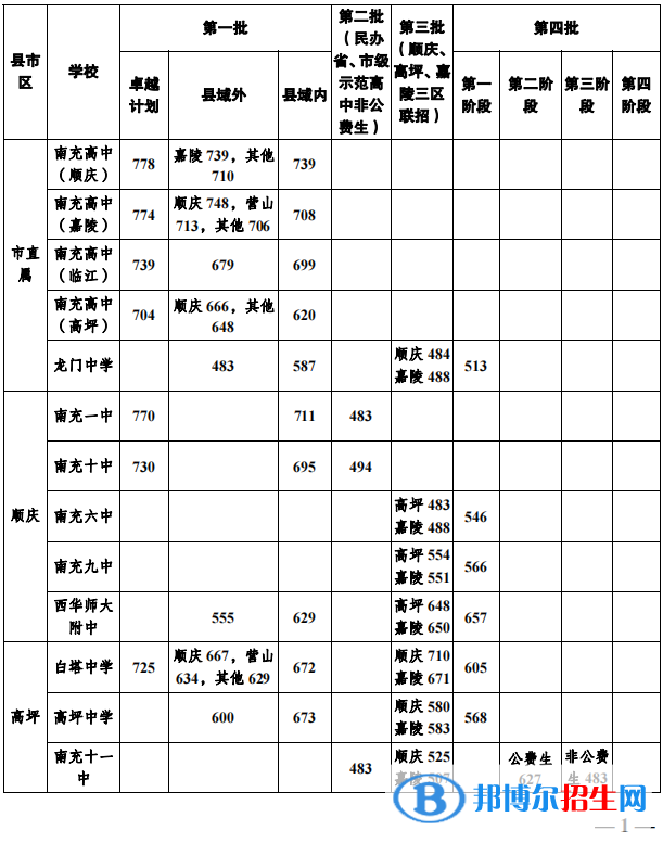 南充中考2022錄取分?jǐn)?shù)線