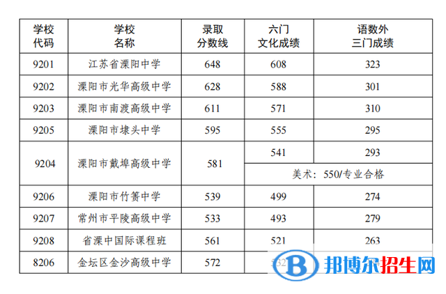 溧陽中考2022錄取分?jǐn)?shù)線