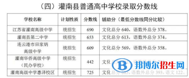 灌南縣中考2022錄取分?jǐn)?shù)線